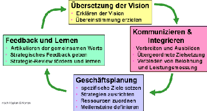 Definition Und Erklarung Der Balanced Scorecard