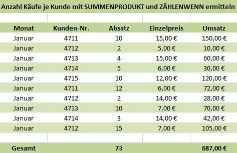 Tabelle Käufe je Kunde