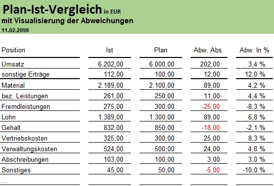 Darstellung der Abweichungen