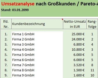 Rangfolge der Umsätze ermittelt